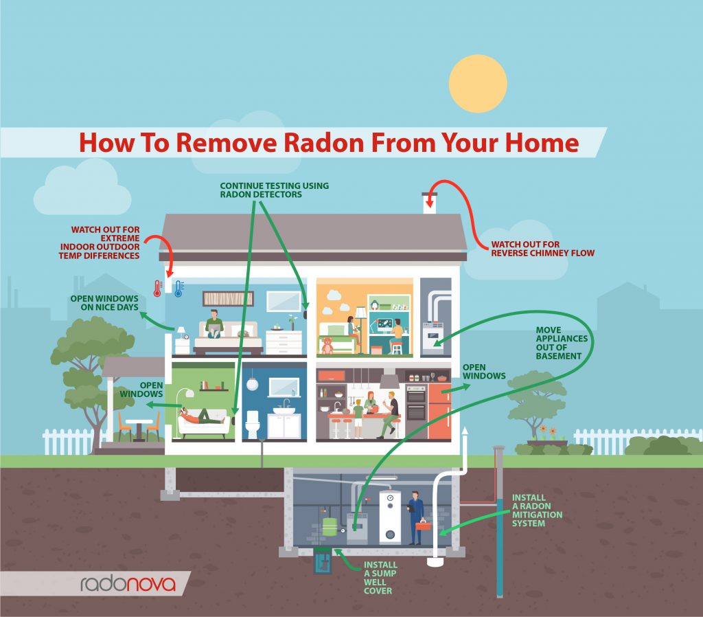 How to remove the radon from your home.