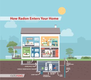 How radon enters homes 1. Crawl space 2.Basement 3. Crack in foundation 4. Slab joint 5. porous cinderblocks 6. sump pump 7. water well 8. floor drain